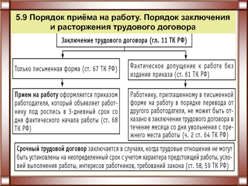 Схема заключение трудового договора