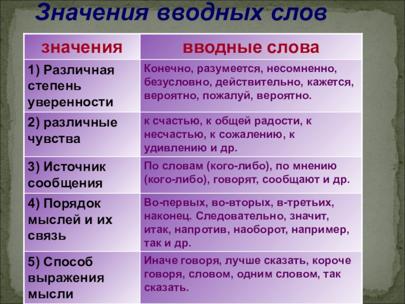 Вводные слова таблица 8 класс русский. Вводные слова. Водные слова. Водный. Значение вводных слов.