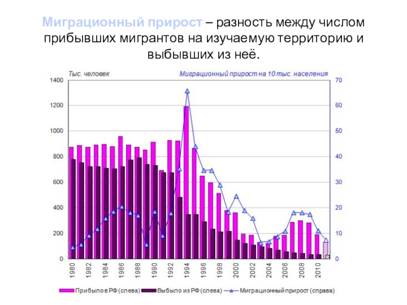 Количество прибывших в россию. Миграционный прирост. Миграционные процессы в России. Миграция прирост. Число прибывших и выбывших на 1000 человек.