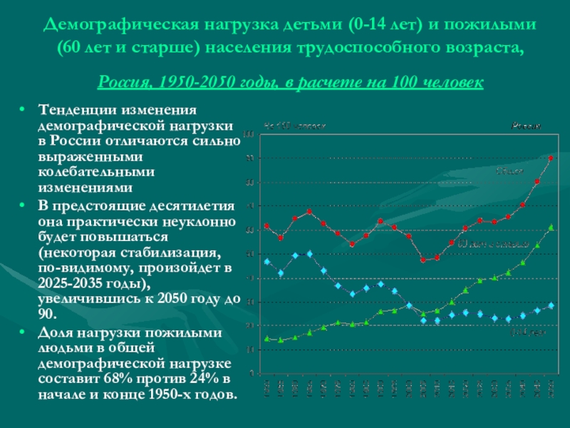 Проблема демографической нагрузки презентация