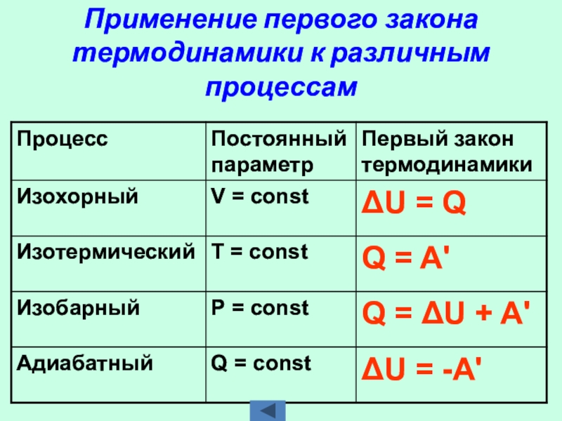 Применение первого закона термодинамики к процессам