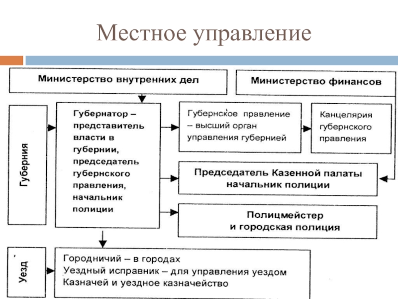 Местное управление это. Местное управление. Местное управление таблица. Российское право в 19 начале 20 века. Местные органы власти в начале 20 века.