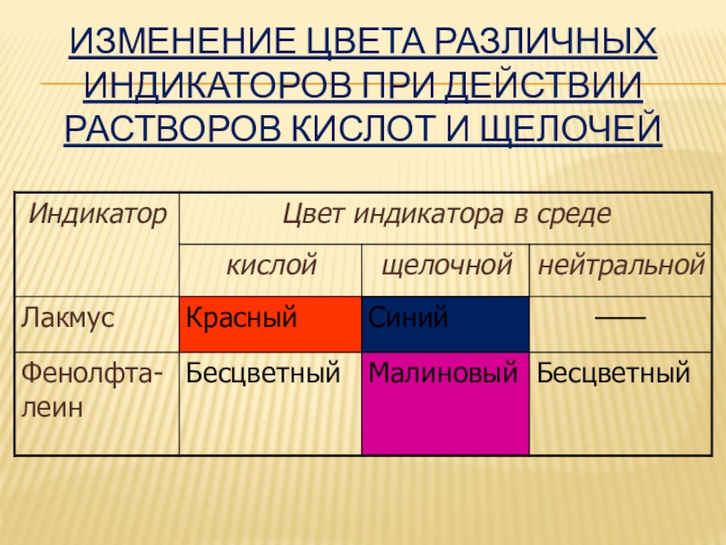 Окраска индикаторов в различных средах картинка