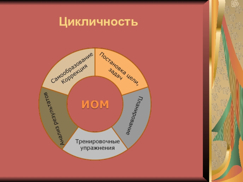 Цикличность моды проект