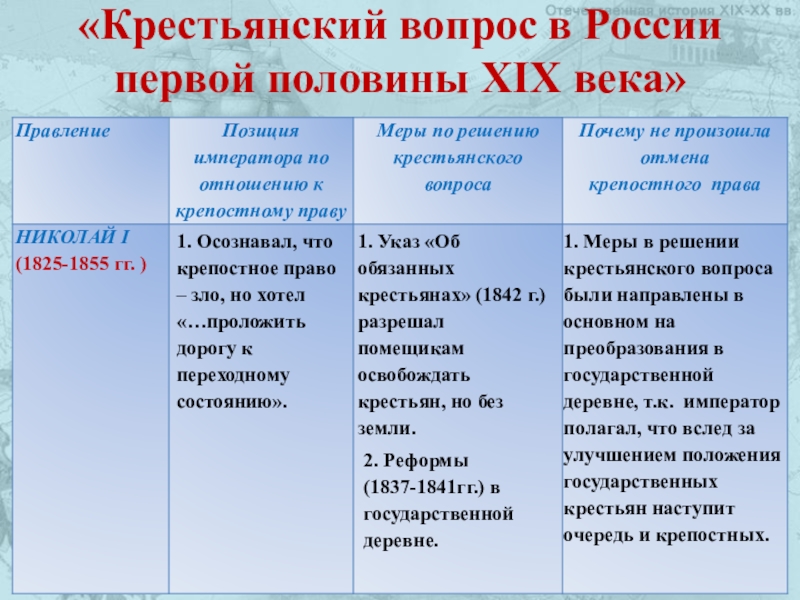 Крестьянский вопрос при николае 1. Крестьянский вопрос в первой половине 19. Крестьянский вопрос в первой половине XIX века. Решение крестьянского вопроса в первой половине 19 века.