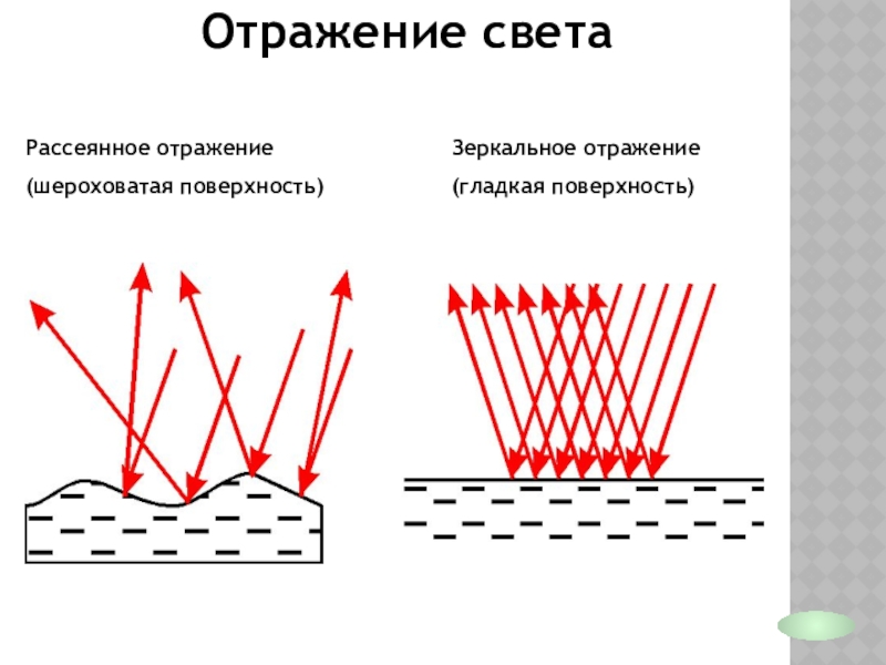 На каком из рисунков представлен ход отраженных лучей от зеркальной поверхности