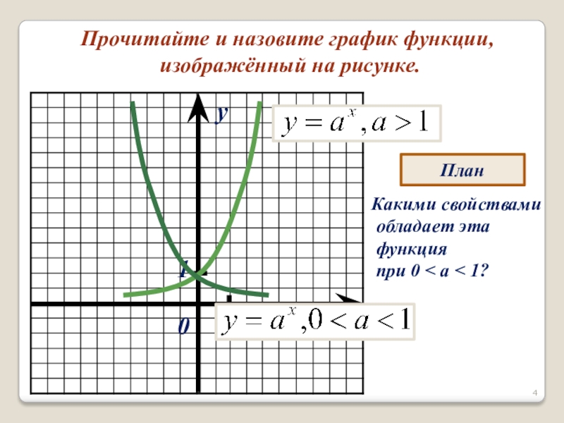 Прочитайте и назовите график функции, изображённый на рисунке.xy011ПланКакими свойствами обладает эта функция при 0 < a <