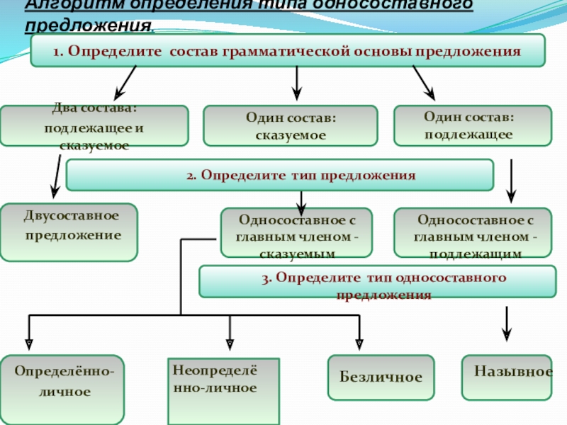 Определите тип предложения 2. Виды предложений по составу грамматической основы. Предложения по составу грамматической основы. Состав основы предложения. Типы предложений по составу грамматической основы.