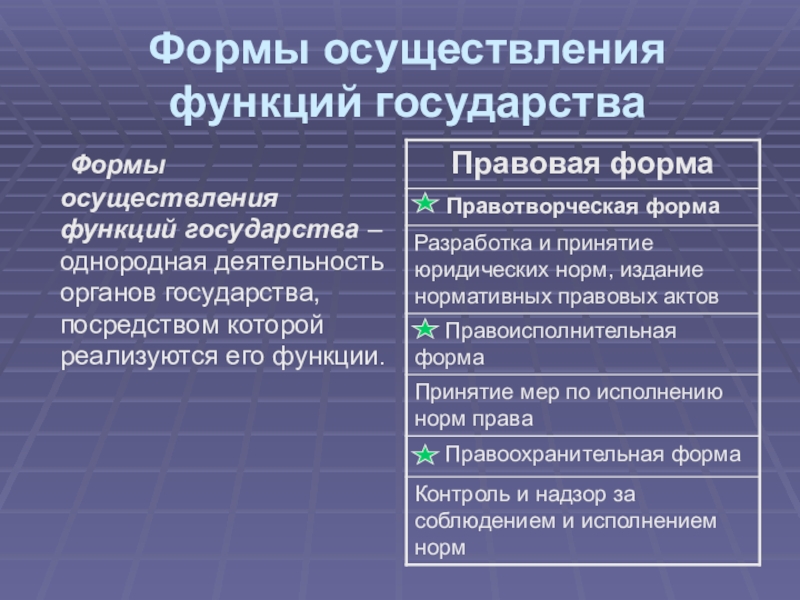 Проявление политической функции в деятельности государства внутренние