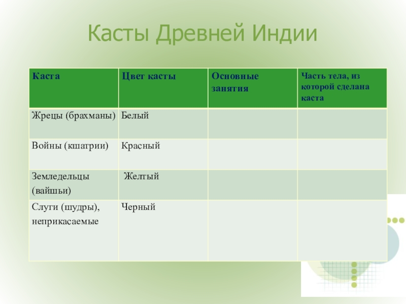 Касты индийцев 5 класс. Индийские касты Варны таблица. Касты цвет основные занятия. Касты в древней Индии. Древняя Индия таблица.