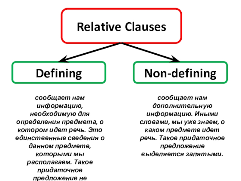 Relative clauses презентация