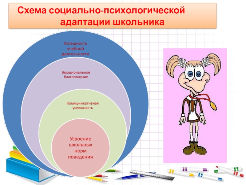 Схема социально-психологической 		адаптации школьника