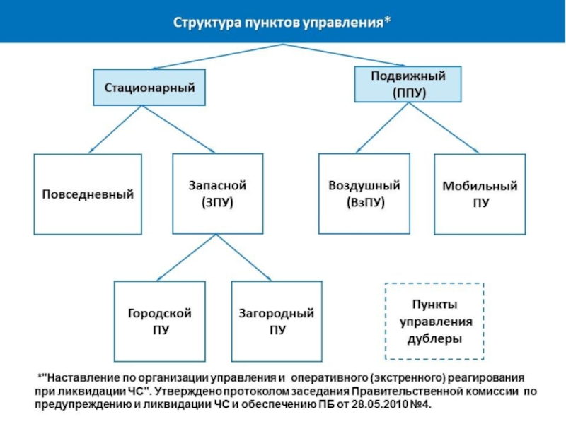 Связь управления в русском