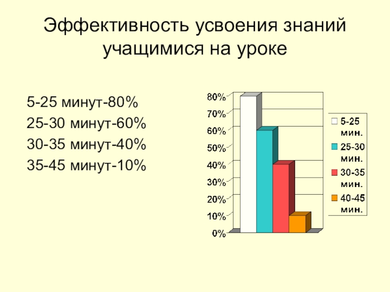 Усвоение знаний. Эффективность усвоения знаний. Процент усвоения знаний. Эффективность усвоения материала. Диаграмма по усвоению знаний.