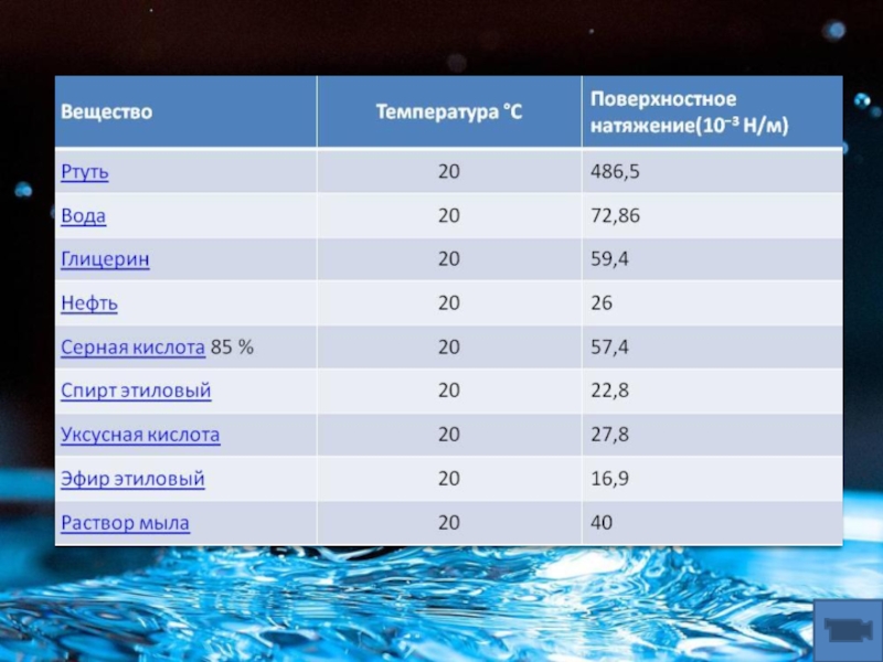 Свойства жидкости поверхностное натяжение. Коэффициент поверхностного натяжения воды табличное значение. Коэффициент поверхностного натяжения таблица. Поверхностное натяжение воды таблица. Поверхностное натяжение глицерина.