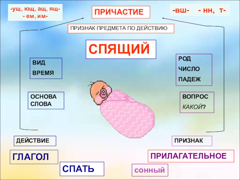 Проявилось действие. Признак предмета по действию. Причастие признак предмета по действию. Причастие признаки действия. Причастие по действиям.