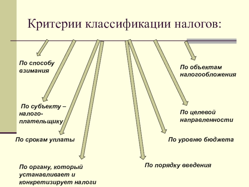 Критерии классификации