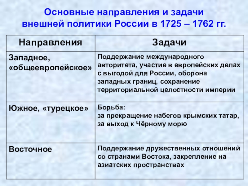 Внешняя политика екатерины 2 презентация 8 класс торкунов конспект урока