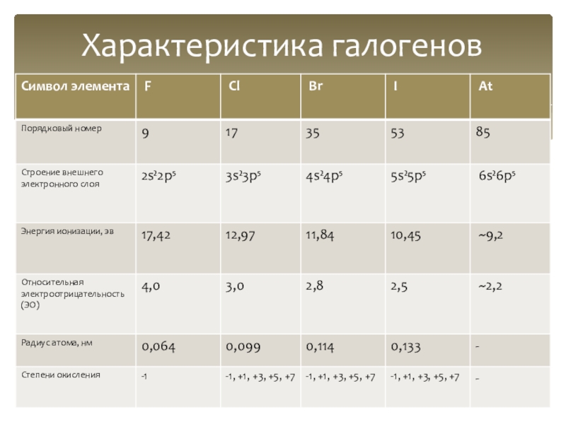 Общая характеристика галогенов. Характеристика галогенов. Характеристика Калоген. Сравнительная характеристика галогенов. Общая характеристика галогенов таблица.