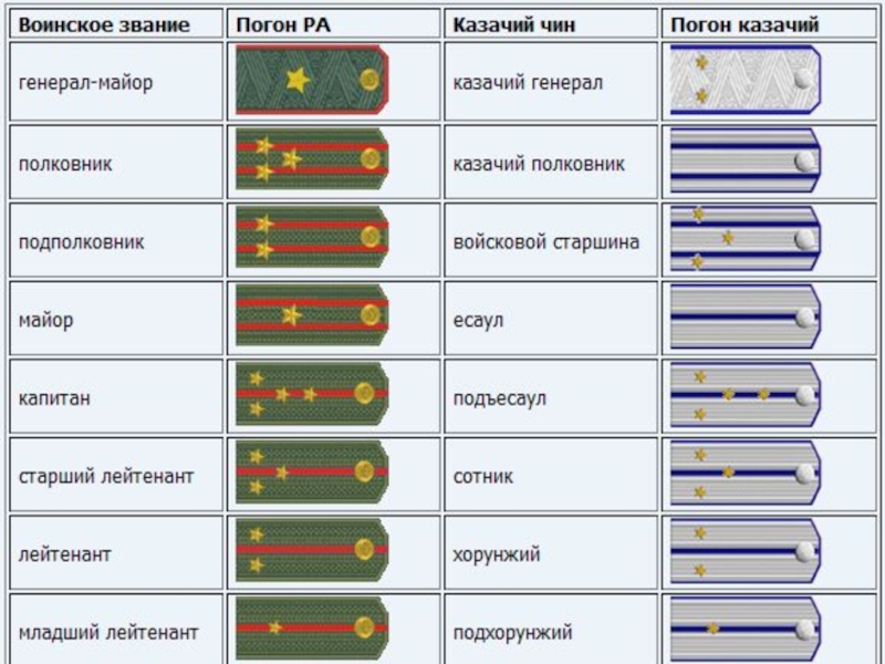 Проект про воинские звания