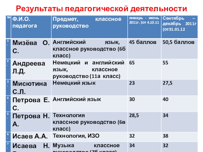 План работы шмо учителей химии биологии и географии на 2022 2023 учебный год