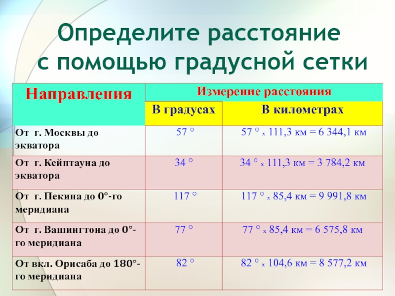 Географические координаты 6 класс. Определите расстояние с помощью градусной сетки. Измерение с помощью градусной сети. Измерение с помощью градусной сетки. Определение расстояния по градусной сетке.