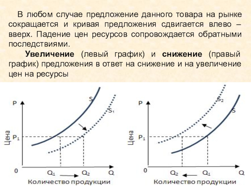 Предложение вправо вниз. График предложения. Предложение товара график. График предложения в экономике. Кривая предложения сдвинулась влево вверх.