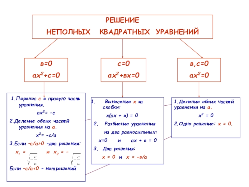 Схема квадратные уравнения