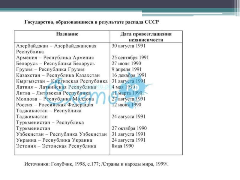 Какие государства образовались. Независимые государства после распада СССР. Независимые государства 1991 после распада советского Союза. 15 Независимых государств после распада СССР список. Какие государства образовались после распада СССР В 1991.