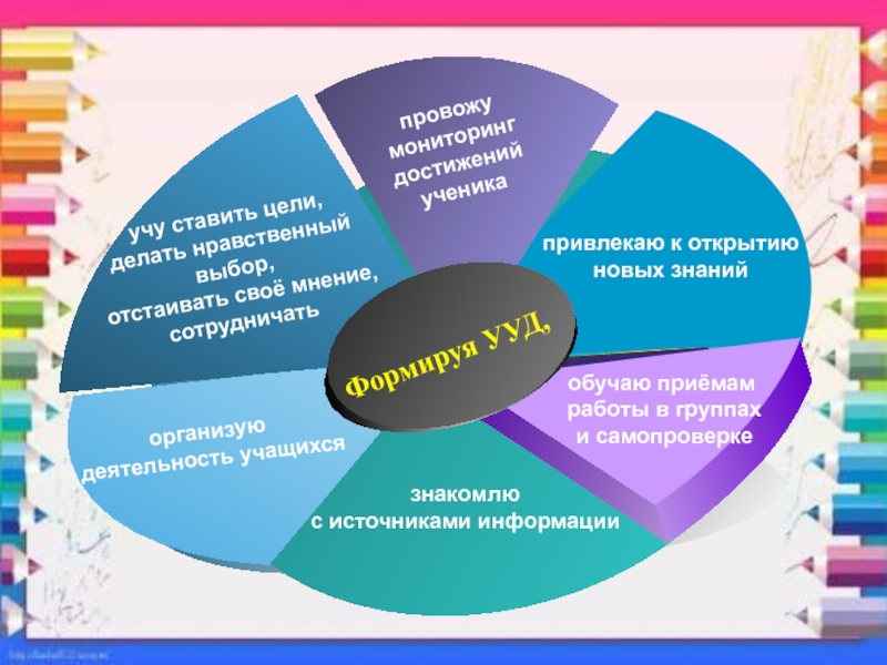 Виды уроков рисования. УУД на уроках изобразительного искусства. Формирование УУД на уроках изо. Проектная деятельность на уроках изобразительного искусства. Познавательные УУД на уроках изо.