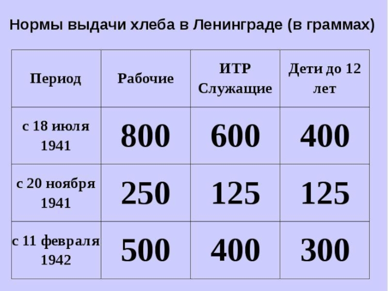 Нормы в блокадном ленинграде таблица. Нормы хлеба в блокадном Ленинграде таблица. Норма выдачи хлеба в блокадном Ленинграде. Норма выдачи хлеба в блокадном Ленинграде 1941. Блокада Ленинграда норма выдачи хлеба.