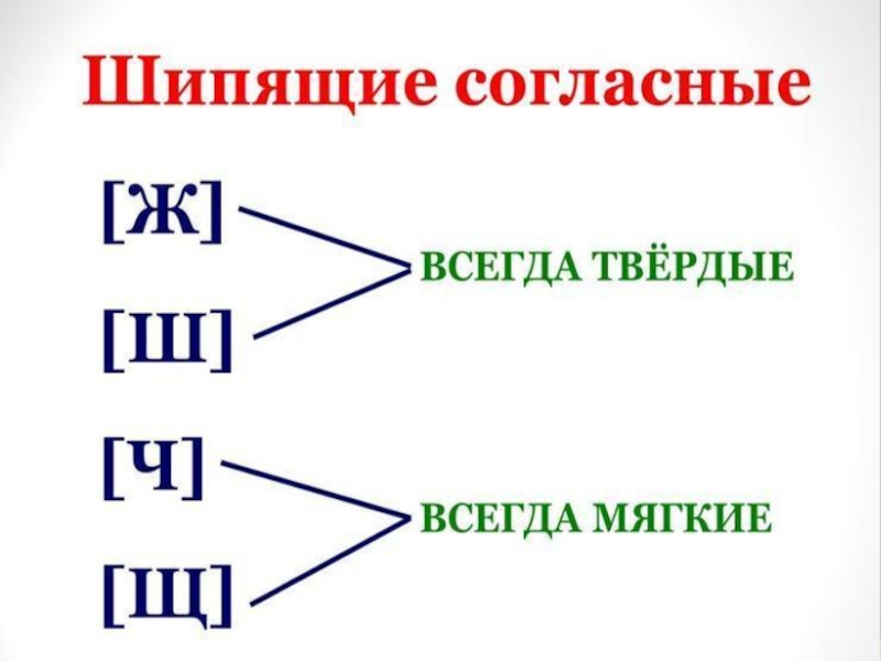 Шипящие согласные буквы 1 класс презентация