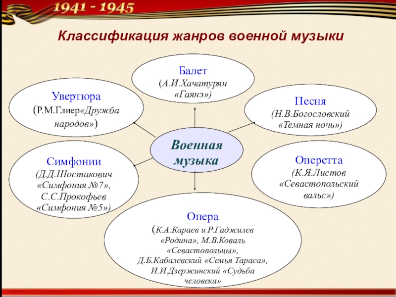 Презентация роль музыки на войне