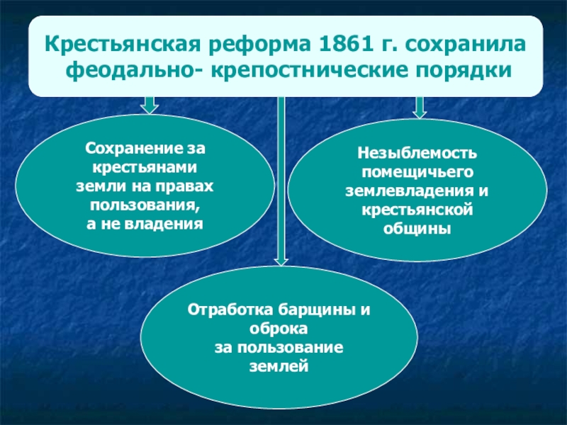 После крестьянской реформы 1861 г