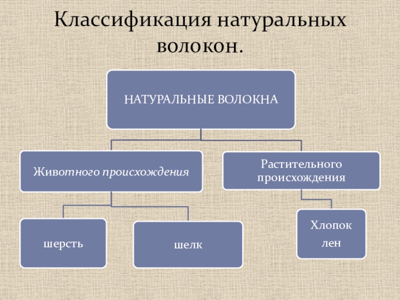 Минеральные текстильные волокна. Классификация натуральных волокон растительного происхождения. Классификация натуральных тканей. Классификация натуральный волокн. Натуральные волокна.