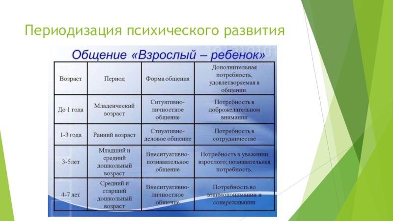 Периодизация психического развития. Возрастная периодизация Лисиной. Периодизация психического развития м.и. Лисиной.. Развитие форм общения по Лисиной.