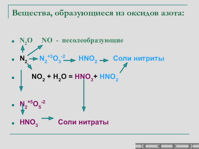 Получение нитрата. Несолеобразующие оксиды азота. Оксиды презентация 8 класс. Получение нитритов. Получение нитратов из оксида азота 5.