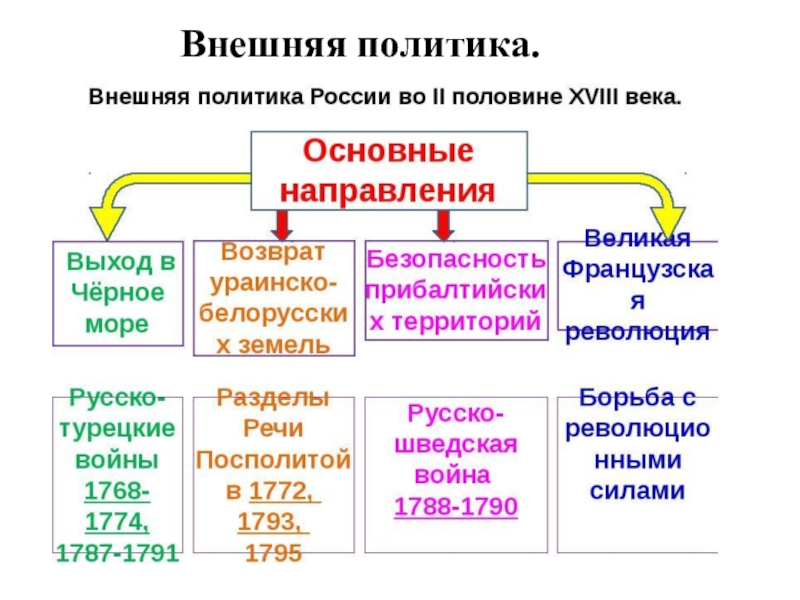 Внешняя политика россии во второй половине 17 века 7 класс презентация