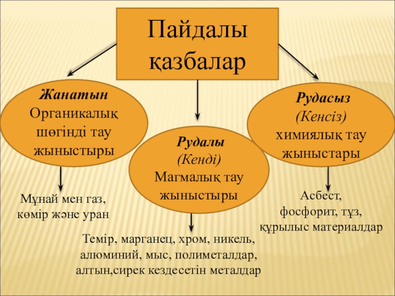 Қазақстанның пайдалы қазбалары презентация