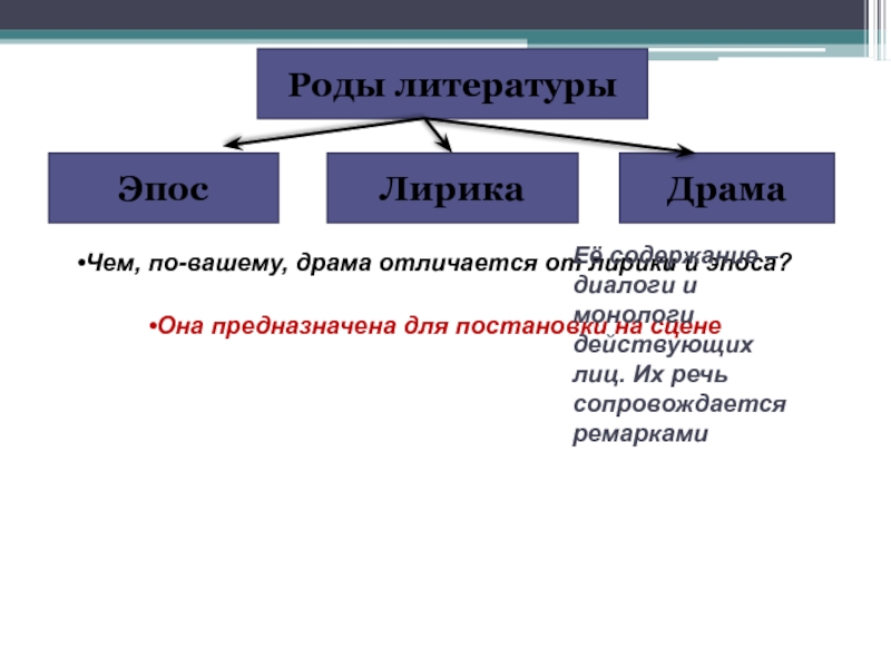 Роды литературы эпос. Роды литературы эпос лирика драма. Лирика и драма отличия. Роды литературы отличия. Отличие драмы от лирики и эпоса.