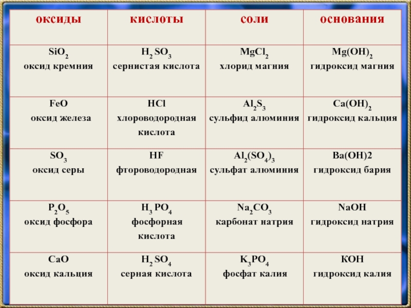Cas класс соединения. Химия 8 класс оксиды основания кислоты соли таблицы. Химия 8 класс оксиды основания кислоты соли. Оксиды гидроксиды соли кислоты основания. Кислоты щелочи соли основания оксиды таблица.
