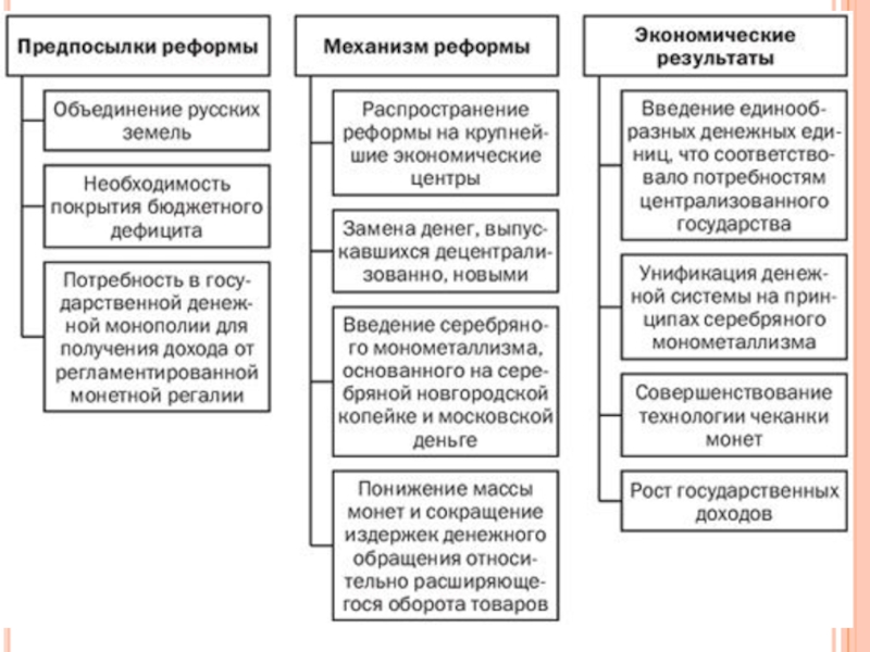 Денежная реформа елены глинской презентация