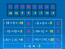 Презентация Сложение отрицательных чисел