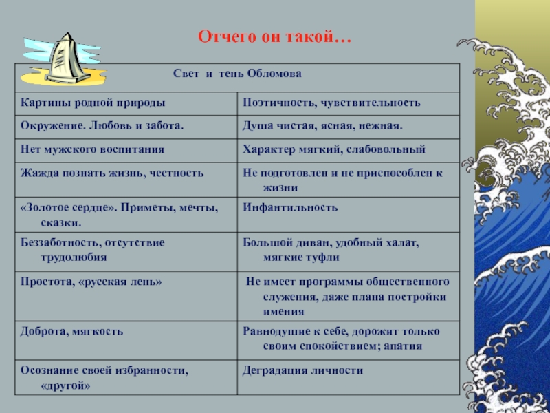 Сон обломова образ обломова. Таблица по сну Обломова. Анализ эпизода план Обломов. Эпизоды Обломова ключевые. Анализ Обломова.