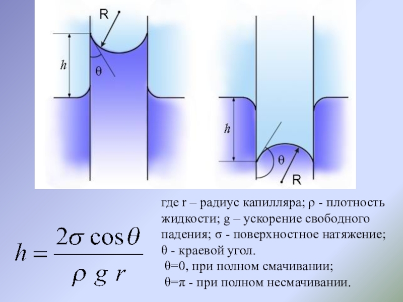 Мениск капилляра. Краевой угол смачивания в капилляре. Радиус капилляра. Полное смачивание в капилляре. Краевой угол в капиллярах.
