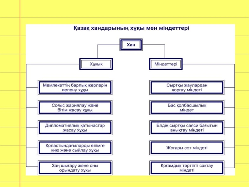 Казак хандыгынын курылуы презентация