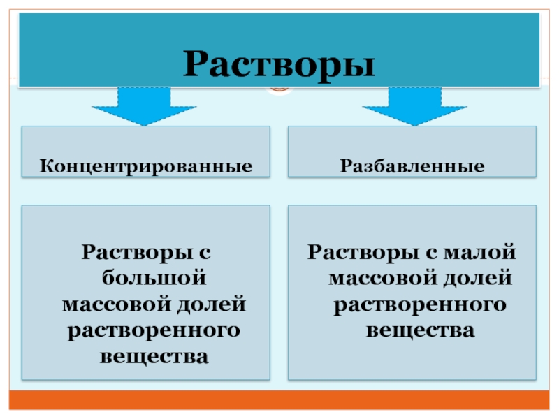 Класс раствора