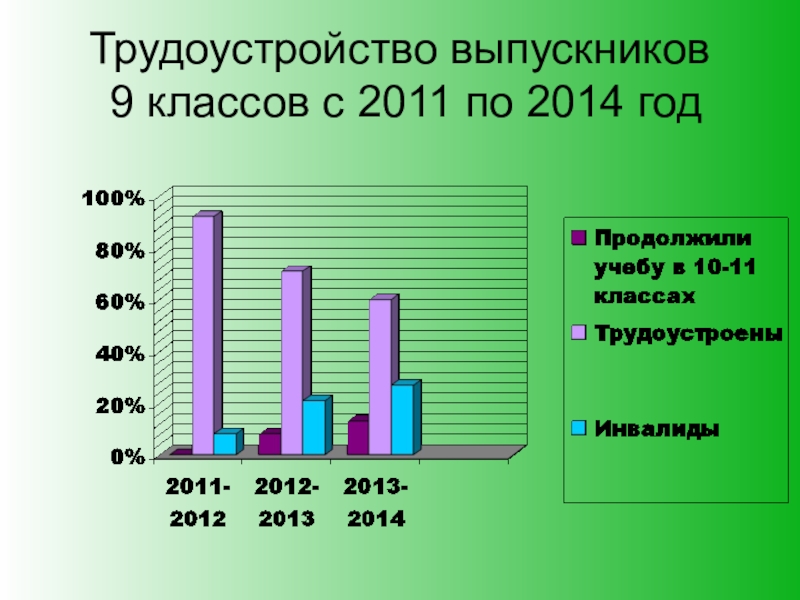 Трудоустройство выпускников с овз. Презентация трудоустройство выпускников. Презентация трудоустройство выпускников колледжа. Трудоустройство выпускников школы. Таблица трудоустройство выпускников 9 класса.