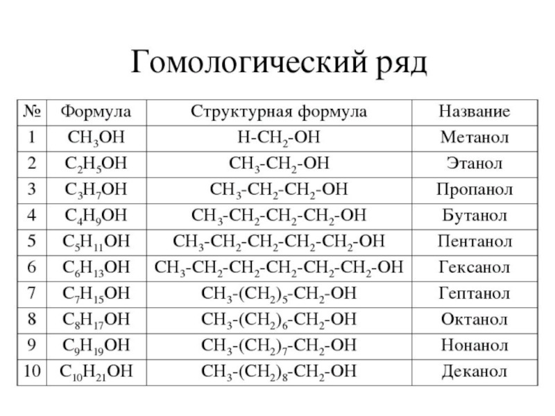 Дайте характеристику гомологического ряда предельных одноатомных спиртов по плану общая формула