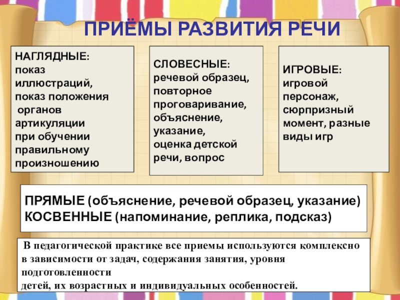 ПРИЁМЫ РАЗВИТИЯ РЕЧИНАГЛЯДНЫЕ:показ иллюстраций,показ положения органов артикуляциипри обученииправильному произношениюСЛОВЕСНЫЕ:речевой образец,повторноепроговаривание,объяснение,указание,оценка детскойречи, вопросИГРОВЫЕ:игровой персонаж,сюрпризный момент, разные виды игрПРЯМЫЕ